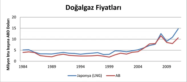 Şekil 8: Doğalgaz Fiyatları (Milyon btu başına ABD Doları)  Kaynak: BP Statistical Review of World Energy June 2012 