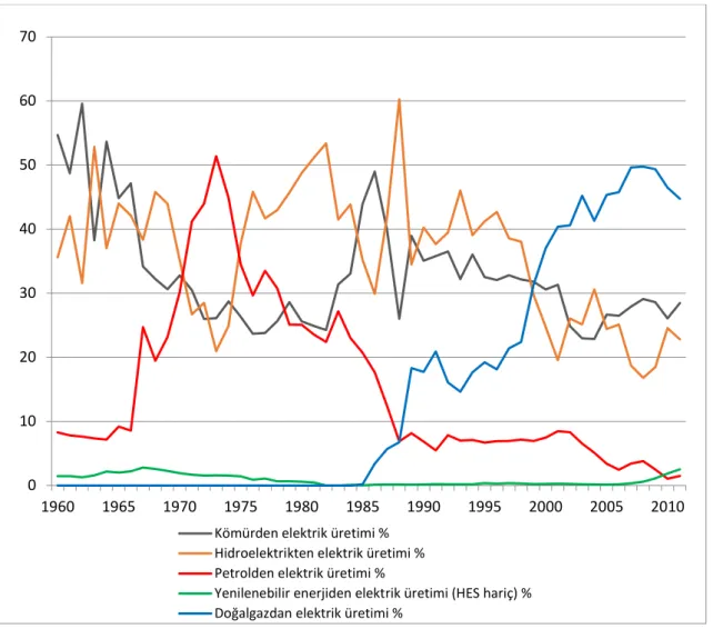 Şekil 9: Elektrik Üretiminde Kullanılan Kaynakların Oranları  Kaynak: Worldbank, World Development Indicators 