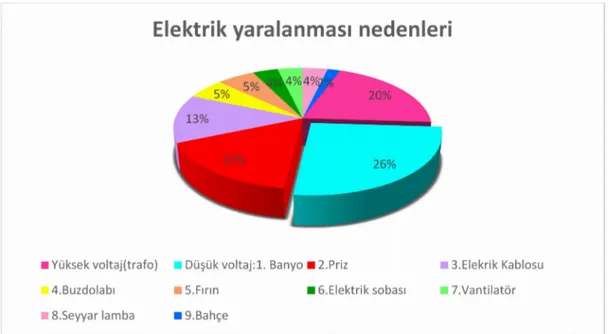 Şekil 2: Elektrik yaralanması nedenleri