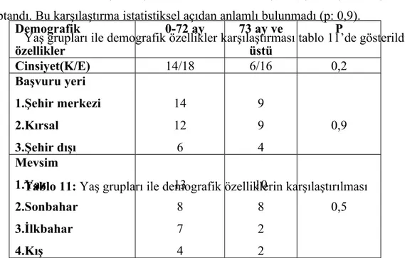 Tablo 11: Yaş grupları ile demografik özelliklerin karşılaştırılmasıDemografiközellikler   0-72 ay73 ay veüstüPCinsiyet(K/E)14/186/160,2Başvuru yeri1.Şehir merkezi2.Kırsal3.Şehir dışı141269940,9Mevsim1.Yaz 2.Sonbahar 3.İlkbahar 1387 1082 0,5