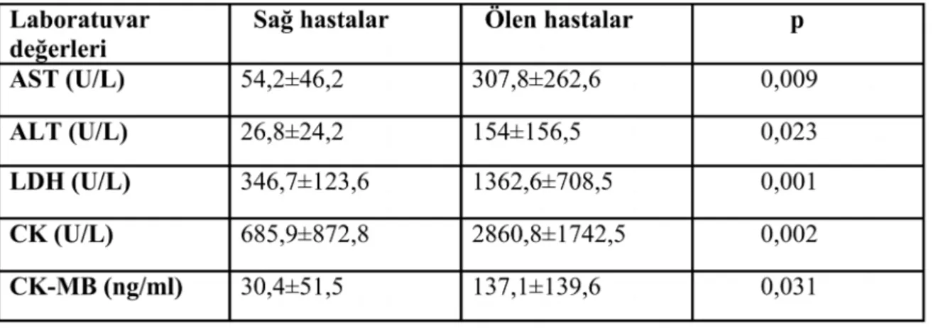 Tablo 13: Mortalite ile laboratuvar değerlerinin karşılaştırılması 