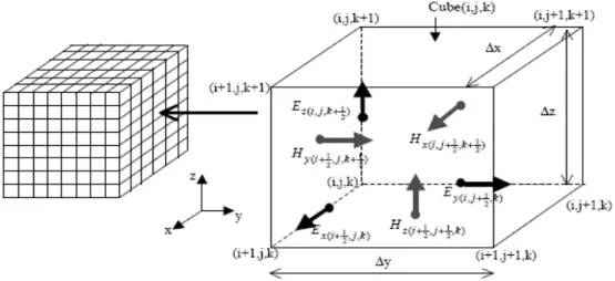 Şekil 4.1 3-D birim YEE hücresi 