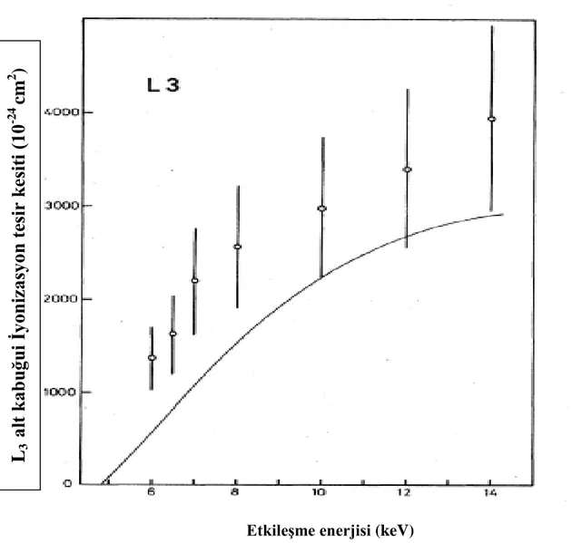 Şekil 2.3. Xe atomunun L 3  alt kabuğu için etkileşme enerjisine göre iyonizasyon tesir kesiti