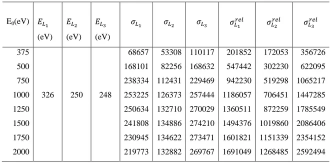 Çizelge  4.2:  Ar  (Z  =  18)  atomunun  L  alt  kabukları  için  hesaplanan  teorik             değerleri  barn  