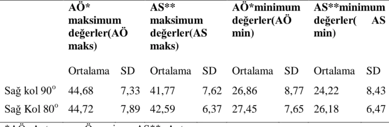 Tablo  1.  Antrenman  öncesi  ve  sonrası  sağ  kolun  90 o   ve  180 o