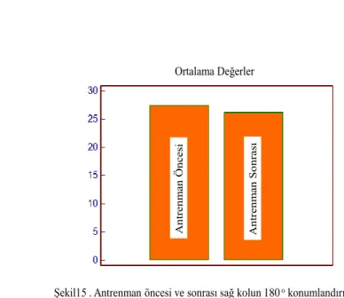 Tablo  4.  Antrenman  öncesi  ve  sonrası  sol  kolun  90 o   ve  180 o