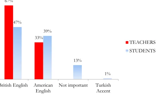 Figure 6. Students’ and lecturers’ preference regarding the appropriateness of an accent in pronunciation  instruction 