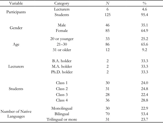 Table 1. Demographic characteristics of questionnaire participants 