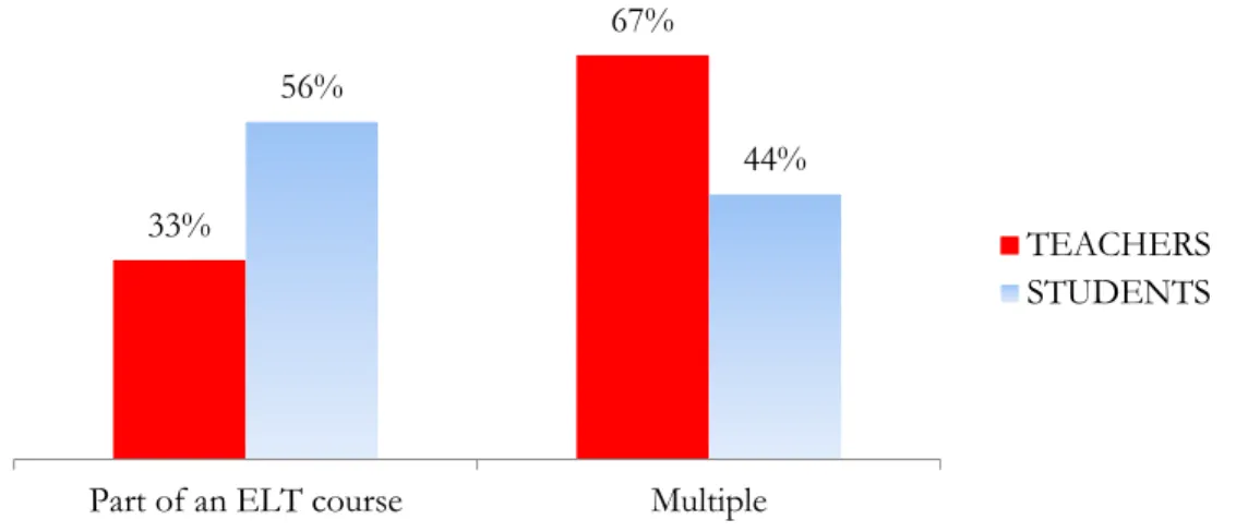 Figure 1. Previous pronunciation-specific trainings received by the participants 
