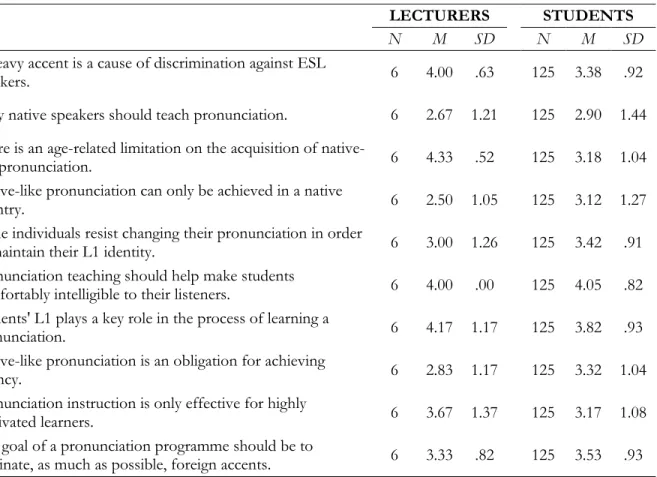 Table 2. Descriptives for the beliefs of ELT students and lecturers regarding pronunciation instruction 