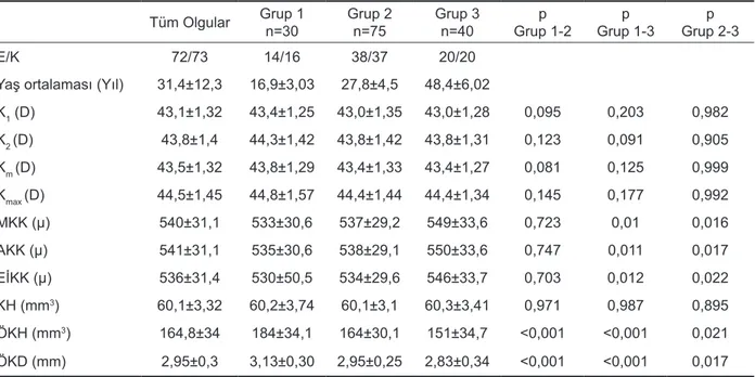 Tablo 1. Çalışmaya katılan olguların demografik verileri ve ön segment parametrelerinin yaş gruplarına göre dağılımı