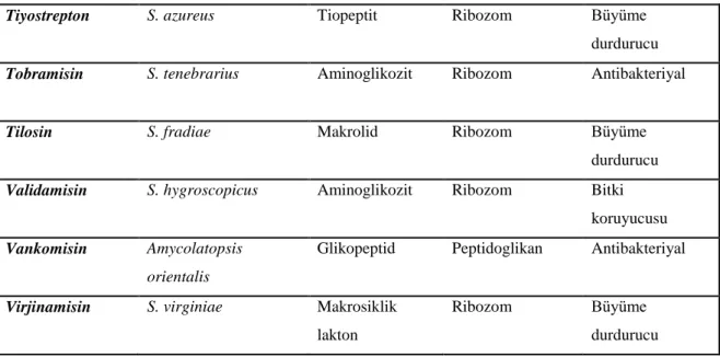 Çizelge 2.2. Aktinomisetler tarafından üretilen çeşitli antibiyotikler (Kieser ve ark