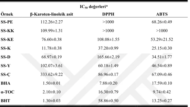 Çizelge 4. 6. S. siirtica’nın β-karoten-linoleik asit, DPPH ve ABTS aktivite sonuçları