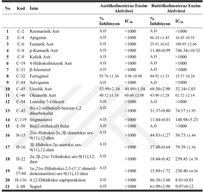 Çizelge 4. 12. İzole edilen saf maddelerin asetil- ve butiril-kolinesteraz enzim aktivite sonuçları a