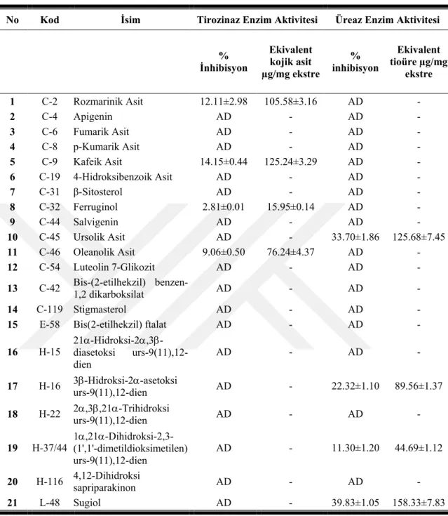 Çizelge 4. 14. İzole edilen saf maddelerin üreaz ve tirozinaz enzim aktivite sonuçları a