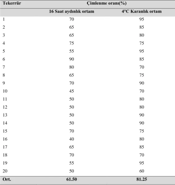 Çizelge 4.1. A. tuncelianum olgun tohumlarının farklı ortamlarda çimlenmesine ait  ortalama değerler 