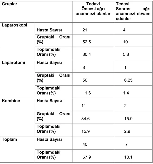 Tablo 9: Olgulardan a r  anamnezi olanlar n tedavi öncesi ve sonras  da l m :    Gruplar  Tedavi   Öncesi a r anamnezi olanlar  Tedavi  Sonras a r anamnezi  devam  edenler  Hasta Say s          21         4  Gruptaki  Oran (%)          52.5         10 Lapa