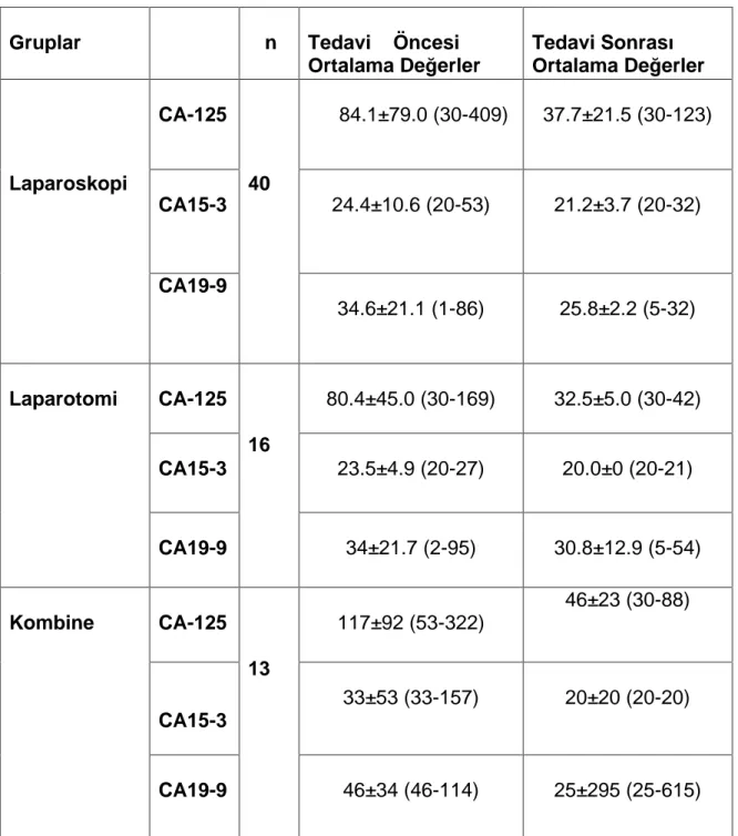 Tablo  10:  Olgular n  tedavi  öncesi  ve  sonras CA-125,  CA19-9  ve  CA  15-3  de erlerinin kar la t r lmas :    