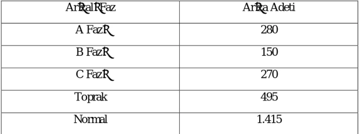 Tablo 4.2. fs=2.400 Hz. E itim Kümesi