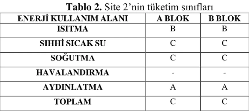 Tablo 2. Site 2’nin tüketim sınıfları  