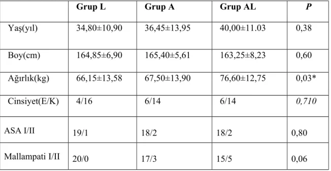 Tablo   2:   Hastaların   demografik   özellikleri,   ASA   fizyolojik   skor   ve   mallampati sınıflaması (Ort±SS)