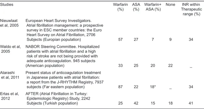 Table 3. Evaluation of drug profile used in patients with atrial fibrillation