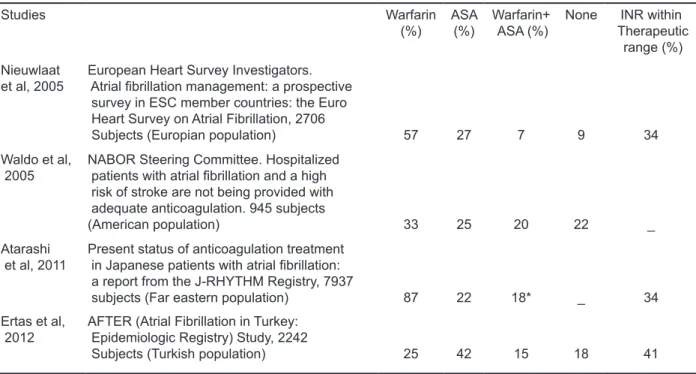 Table 3. Evaluation of drug profile used in patients with atrial fibrillation