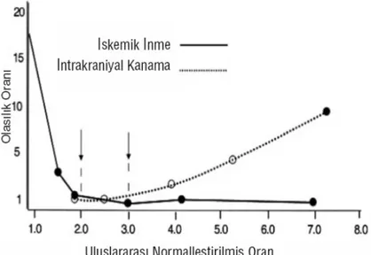 Şekil  3.  Rastgele   yöntemli   antitrombotik   tedavi   çalıﬂmalarında   tedavi   edilmemiş kontrol gruplarındaki hastalarda yaşla ilişkili inme oranları (154).