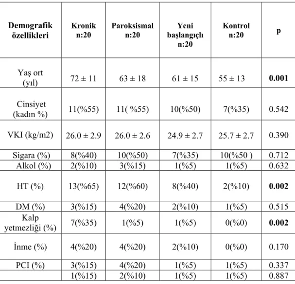 Tablo 7. Hastaların demografik özellikleri