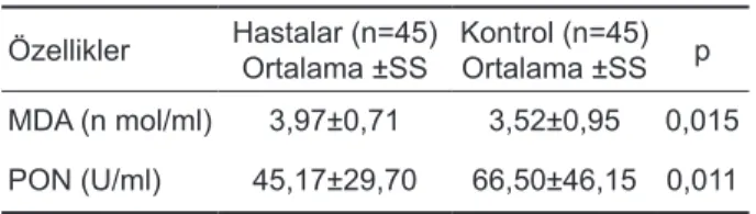 Tablo 1. Hasta ve kontrol grubuna ait serum MDA düzey- düzey-leri ve PON-1 aktivite değerdüzey-leri