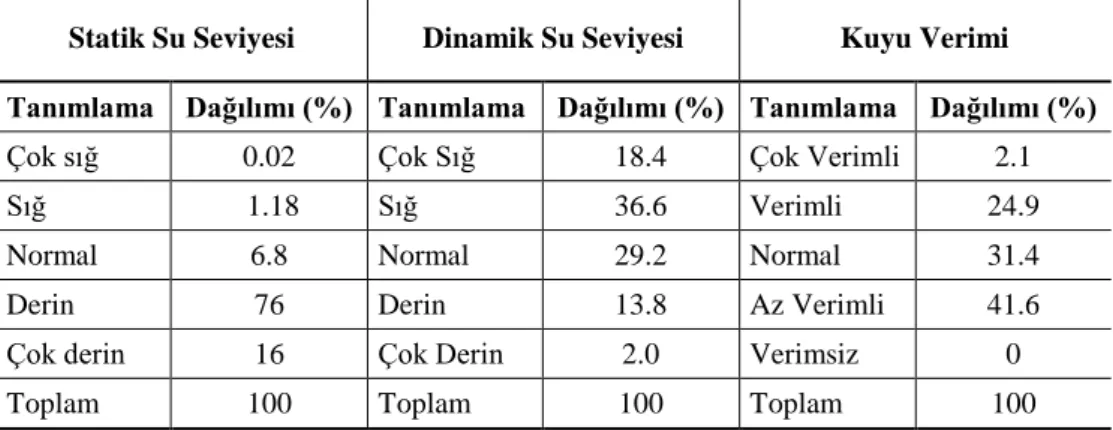 Tablo 1. Ergani ilçesi yeraltı suları statik su seviyesi, dinamik su seviyesi, kuyu verimi,  sınıflandırması ve alansal dağılımı 