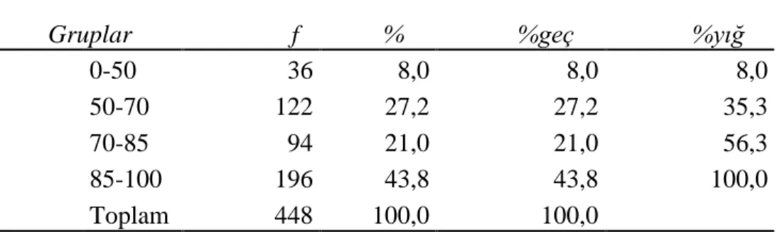 Tablo  5’i  incelendiğimizde  örneklem  grubunun  112  (%25)’sinin  9.  sınıfa,  111  (%24,8)’inin 10