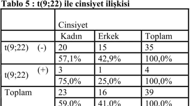 Tablo 5 : t(9;22) ile cinsiyet ilişkisi    