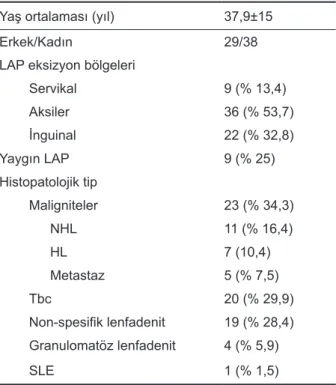 Tablo 1. Hastalara ait demografik veriler