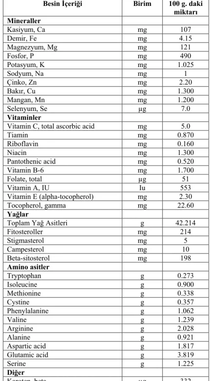 Tablo 6. Antepfıstığı’nın 100 gr’nın içerdiği mineral madde, vitamin ve yağ asidi değerleri 