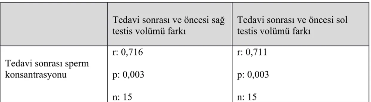 Tablo 10.  sperm konsantrasyonu ve tedavi öncesi ve sonrası testis volüm farkları  korelasyonu