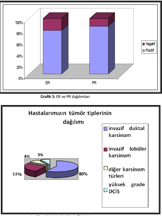 Grafik 3: ER ve PR dağılımları