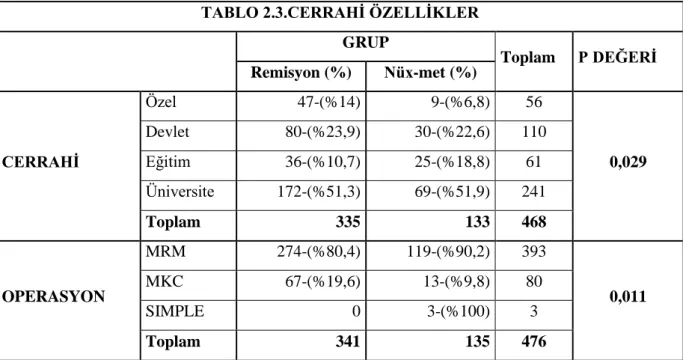 TABLO 2.3.CERRAHĠ ÖZELLĠKLER 