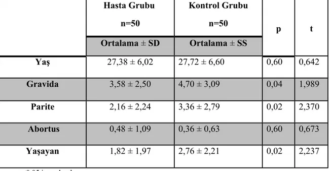 Tablo 2: Olguların yaş, gravida, parite, abortus ve yaşayan  durumunun hasta ve kontrol gubuna göre dağılımı