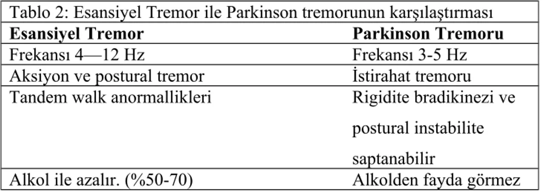 Tablo 2: Esansiyel Tremor ile Parkinson tremorunun karşılaştırması Esansiyel Tremor                                          Parkinson Tremoru Frekansı 4—12 Hz                                          Frekansı 3-5 Hz Aksiyon ve postural tremor             