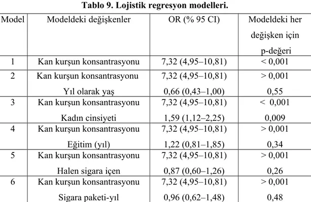 Tablo 9. Lojistik regresyon modelleri.