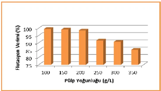 Şekil 6. Flotasyon verimine pH etkisi  Şekil  6’da  görüldüğü  üzere,  en  iyi  flotasyon  veriminin pH 9.50’de olduğu tespit edilmiştir