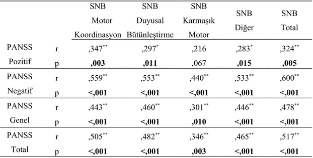 Tablo   9:  Hastalık   belirtileri   ile   silik   nörolojik   belirtiler   arasındaki   Pearson korelasyon katsayıları ve önemlilikleri