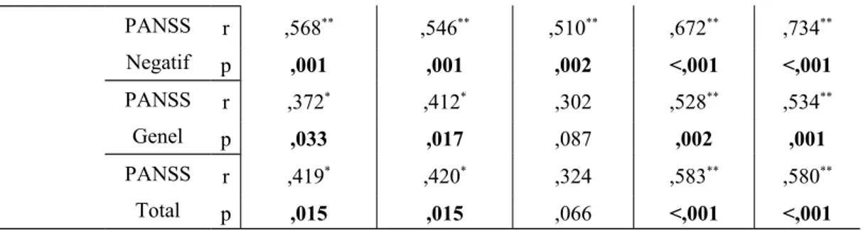 Tablo 11a: SCH hasta grubunda kognitif fonksiyonlar ile silik nörolojik belirti arasındaki korelasyonu SCH SNB Motor koordinasyon SNB Duyusal bütünleştirme SNB Karmaşıkmotor SNB Diğer SNB Total r p r p r p r p r p STP 1 SÜRE ,461 ** ,003 ,278 ,083 ,316 * ,