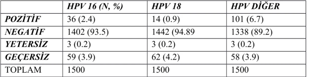 Tablo 2: Yüksek riskli HPV test sonuçları 