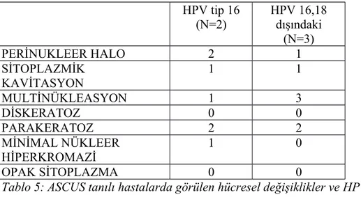 Tablo 5: ASCUS tanılı hastalarda görülen hücresel değişiklikler ve HPV tipleri ile  ilişkileri