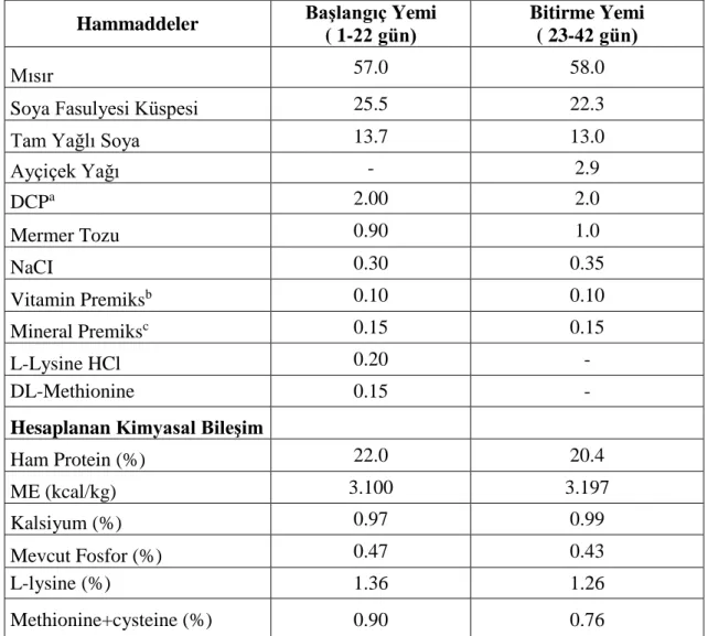 Çizelge  4.  Denemede  Kullanılan  Etlik  Piliç  Yemlerinin  Yapısında  Bulunan  Hammaddeler  ve  Besin  Madde  İçerikleri  (%) 