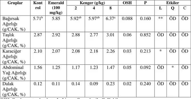 Çizelge 11.  Karma yemlere Emerald ve farklı düzeylerde kenger tohumu tozu ilavesinin  etlik piliçlerde iç organ ağırlıklarına etkileri 