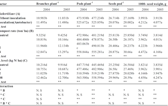Table 2: Means of number of brances and pods per plant, seeds per pod and 1000-seed weight as as affected by 