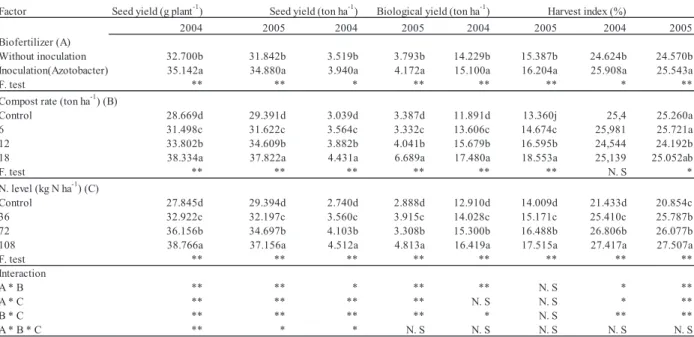 Table 3: Means of seed yield (g plant -1 ) and seed yield (kg ha -1 ), biological yield (kg ha -1 ) and harvest index (%) as 